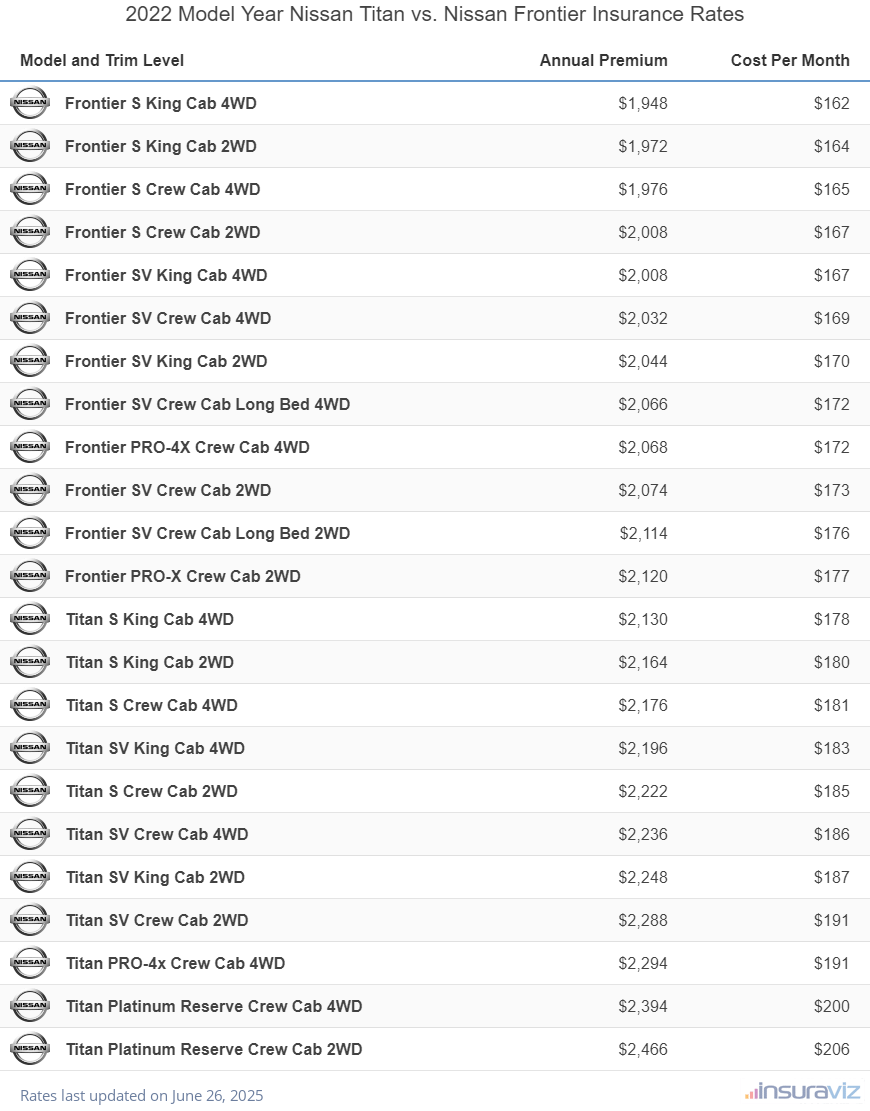 Annual and monthly insurance cost by trim level for a 2022 Nissan Titan and a 2022 Nissan Frontier