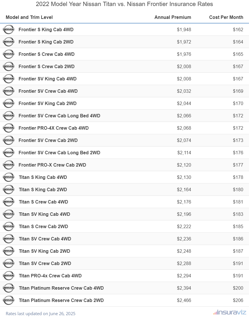 2022 Nissan Titan vs Nissan Frontier Insurance Cost by Trim Level