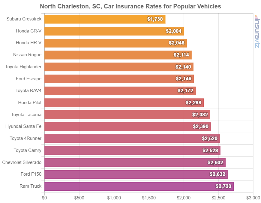 Average cost to insure popular 2024 model year vehicles in North Charleston.