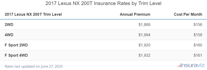 Insurance cost by trim level for a 2017 Lexus NX 200T ranging from the 2WD model at $1,868 per year to the F Sport 4WD model at $1,932