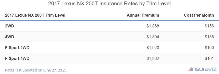 Lexus NX 200T Insurance Cost by Trim Level