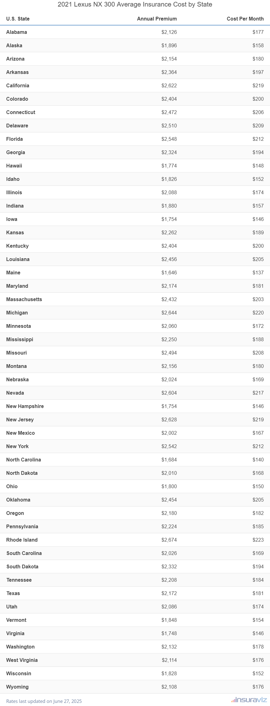 Average annual premium and cost per month to insure a 2021 Lexus NX 300 in all 50 U.S. States
