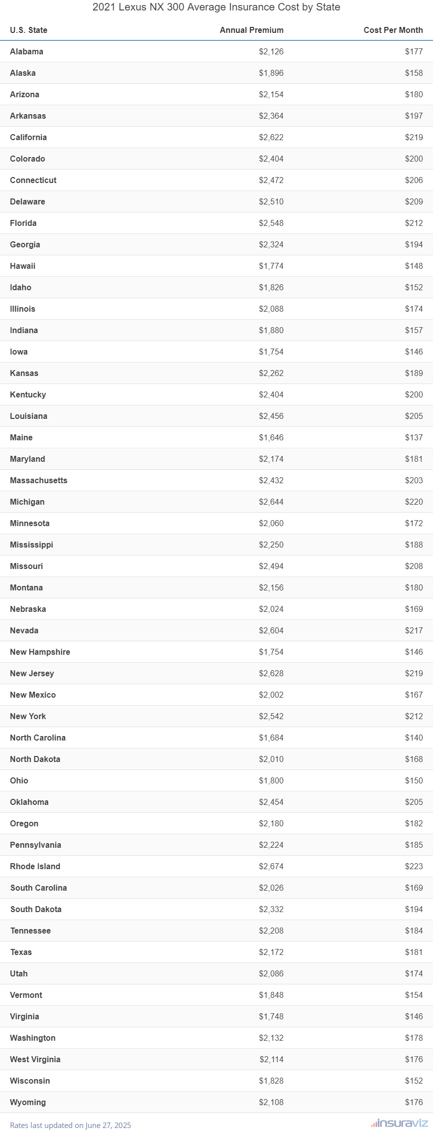 Lexus NX 300 insurance rates by U.S. state