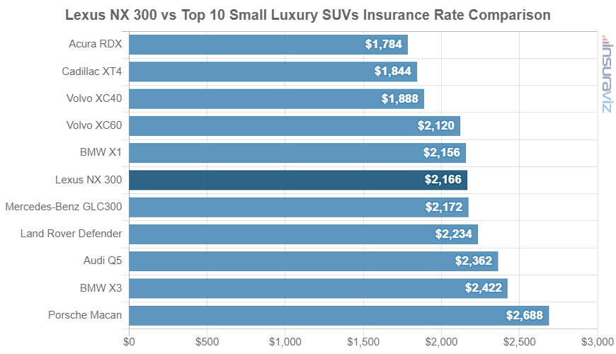 Lexus NX 300 vs Top 10 Small Luxury SUVs Insurance Rate Comparison