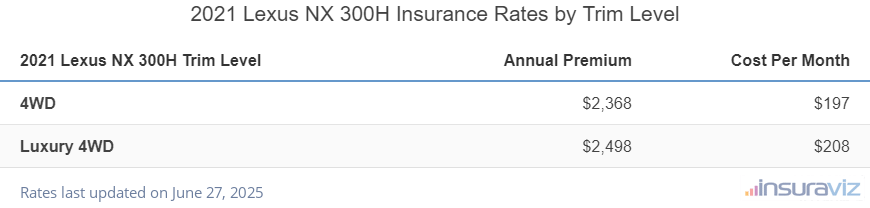 Insurance cost by trim level for a 2021 Lexus NX 300H ranging from the 4WD model at $2,368 per year to the Luxury 4WD model at $2,498