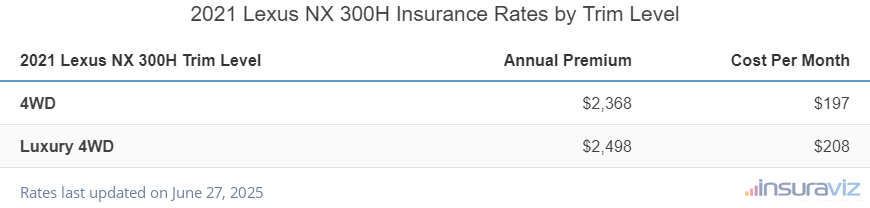 Lexus NX 300H Insurance Cost by Trim Level