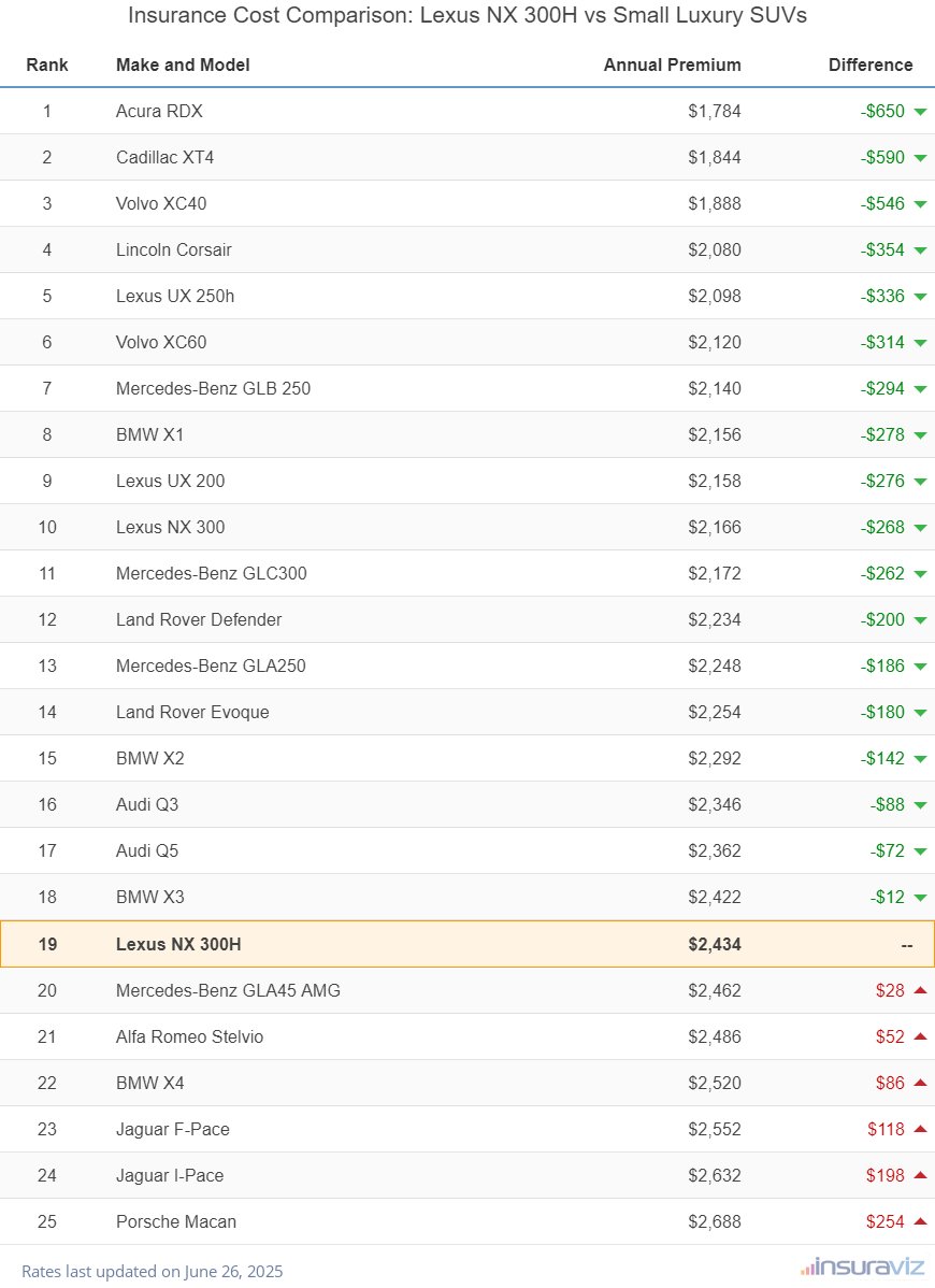Insurance Cost Comparison: Lexus NX 300H vs Small Luxury SUVs