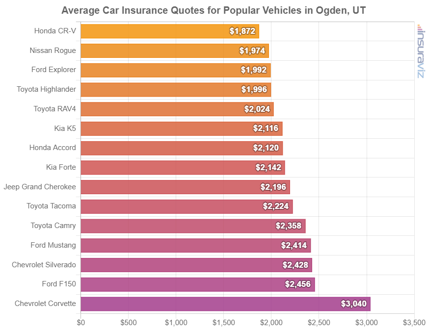 Average cost to insure popular 2024 model year vehicles in Ogden.