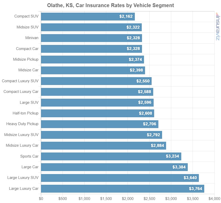 Car insurance average cost by automotive segment in Olathe, KS.
