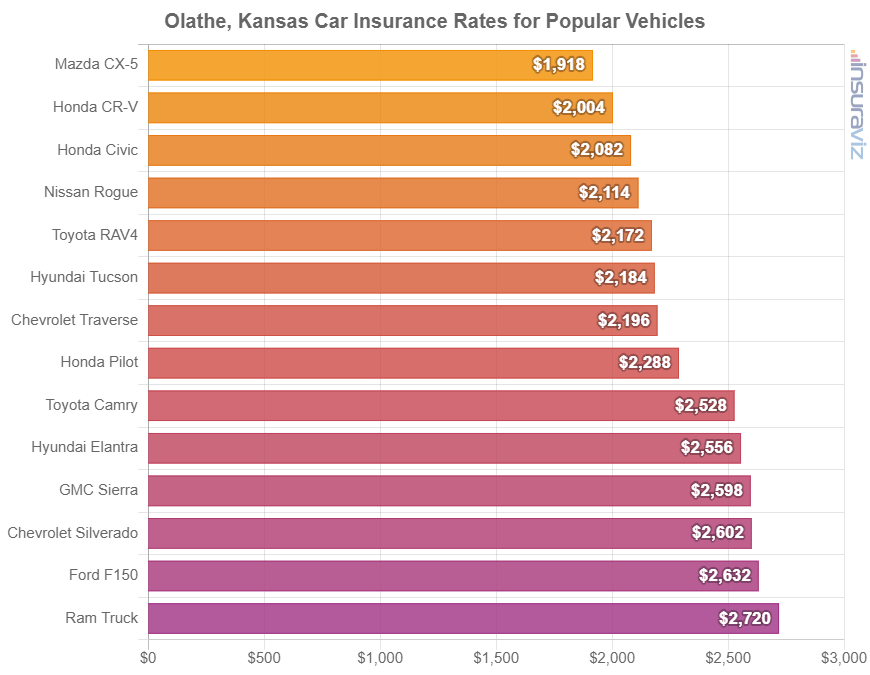 Average cost to insure popular 2024 model year vehicles in Olathe.