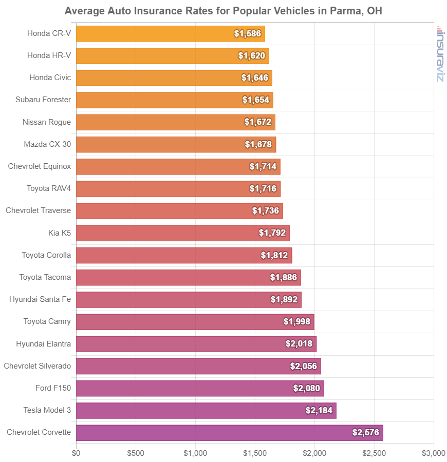Average cost to insure popular 2024 model year vehicles in Parma.