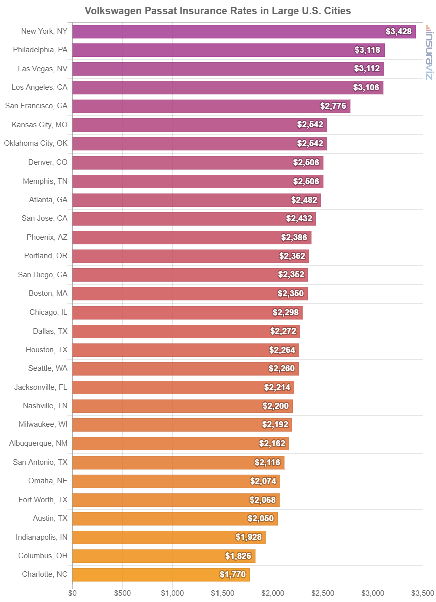 Average car insurance rates for a 2022 Volkswagen Passat in larger U.S. cities.