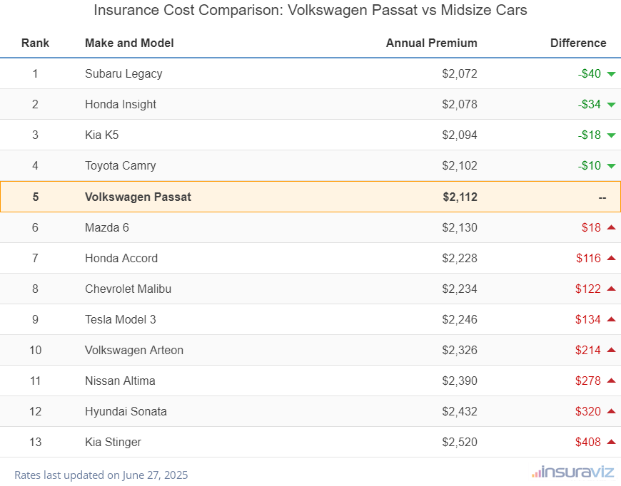 At $2,112 per year, insurance cost for a 2022 Volkswagen Passat ranks fifth out of 13 models in the midsize car segment