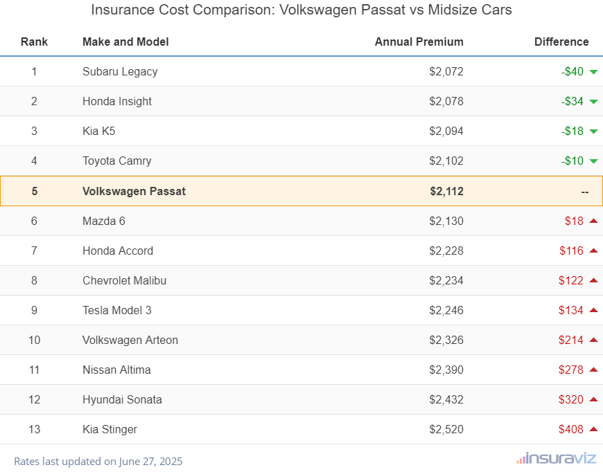 Insurance Cost Comparison: Volkswagen Passat vs Midsize Cars