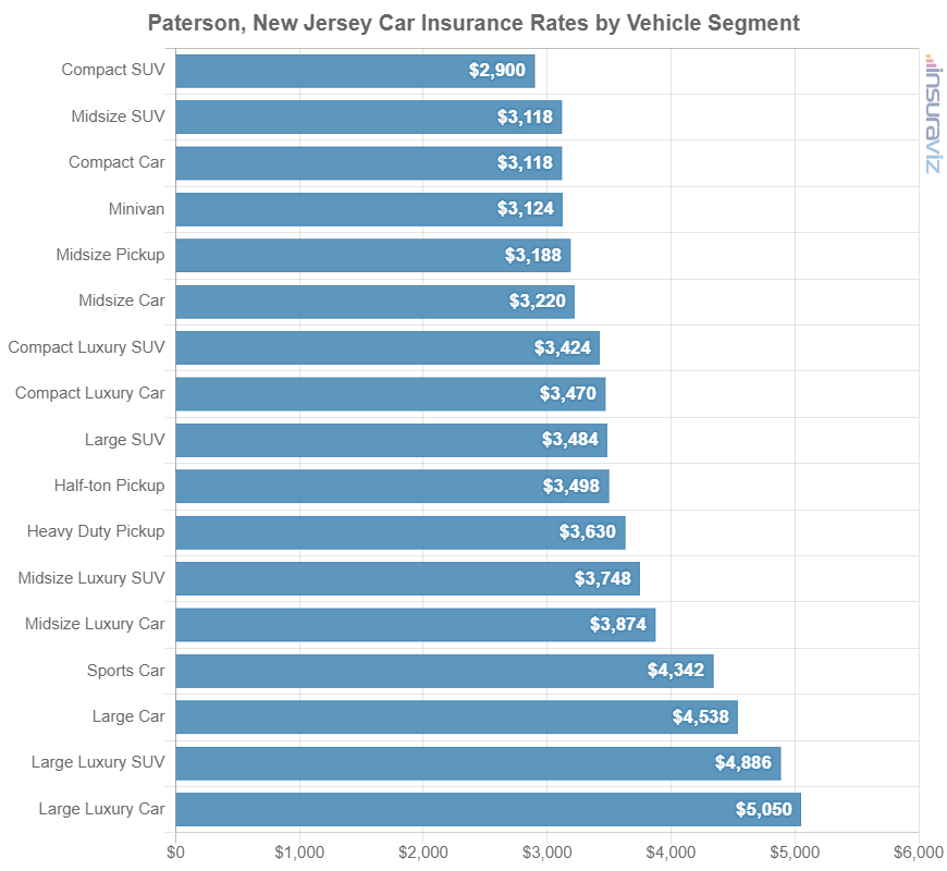 Paterson, New Jersey Car Insurance Rates by Vehicle Segment