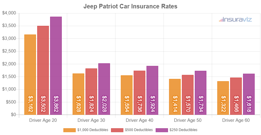 Average 2017 Jeep Patriot car insurance premiums for different driver ages and policy deductibles.