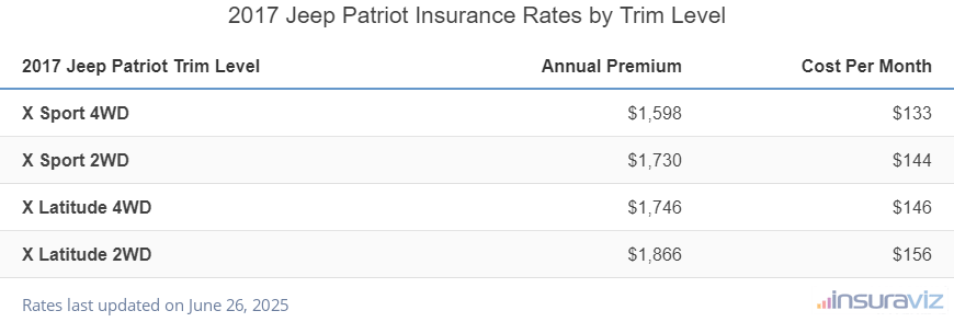 Insurance cost by trim level for a 2017 Jeep Patriot ranging from the X Sport 4WD model at $1,598 per year to the X Latitude 2WD model at $1,866
