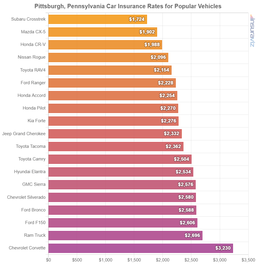 Pittsburgh, Pennsylvania Car Insurance Rates for Popular Vehicles