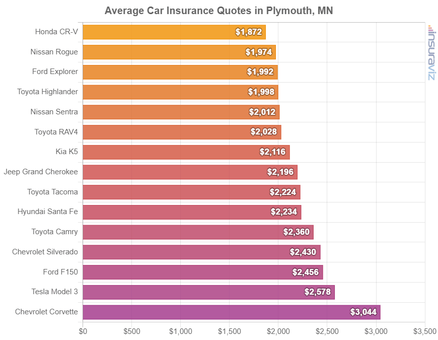 Average cost to insure popular 2024 model year vehicles in Plymouth.