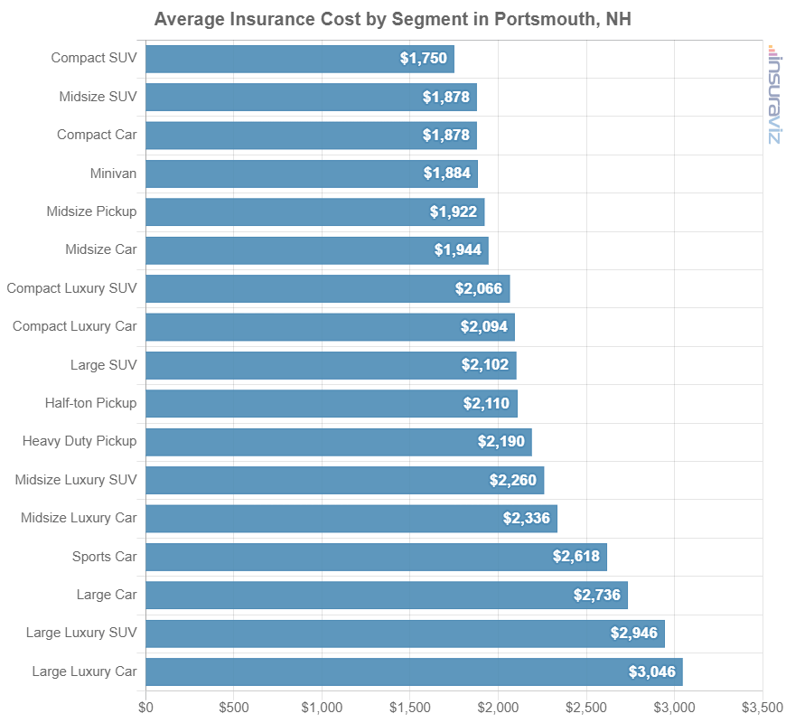 Car insurance average cost by automotive segment in Portsmouth, NH.
