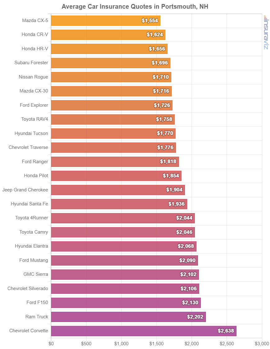 Average cost to insure popular 2024 model year vehicles in Portsmouth.