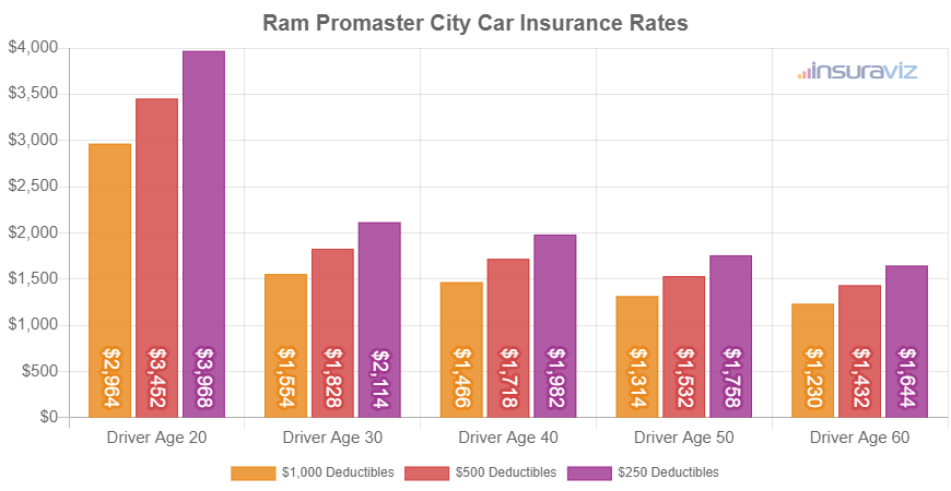 Average 2022 Ram Promaster City car insurance premiums for different driver ages and policy deductibles.