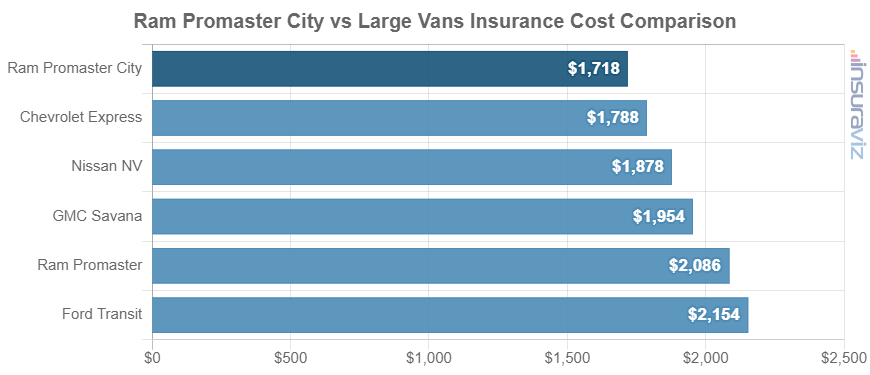 Average 2022 Ram Promaster City car insurance premium compared to other large van models.