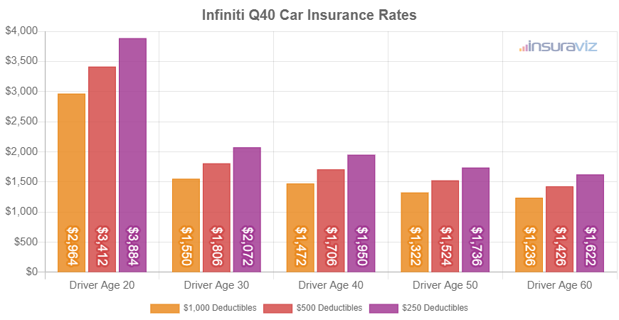 Average 2015 Infiniti Q40 car insurance premiums for different driver ages and policy deductibles.