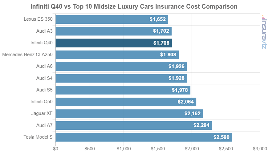 Average 2015 Infiniti Q40 car insurance premium compared to other midsize luxury car models.