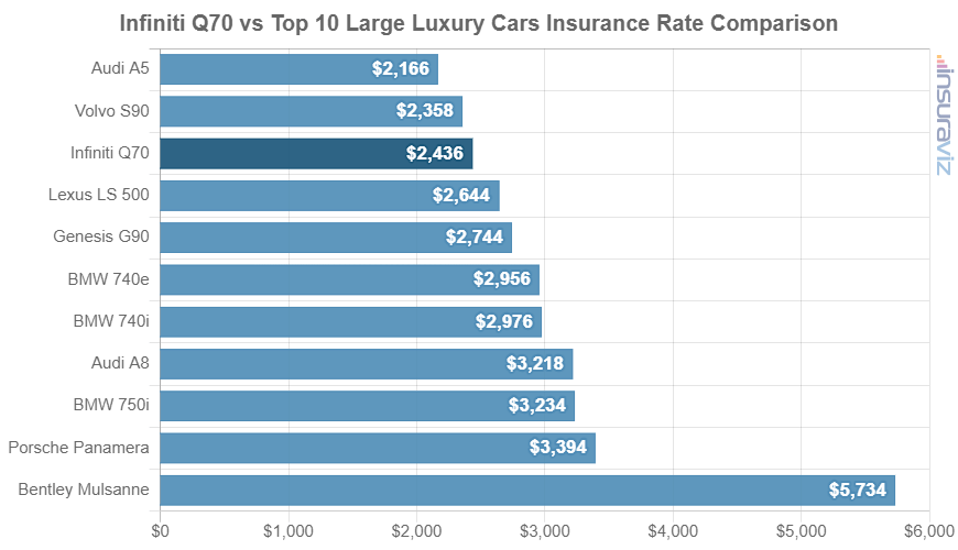 Average 2019 Infiniti Q70 car insurance premium compared to other large luxury car models.