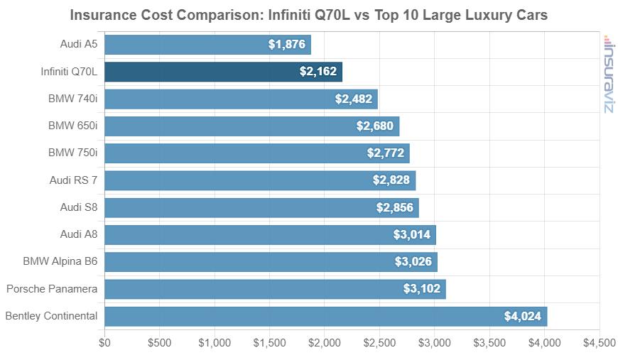 Average 2016 Infiniti Q70L car insurance premium compared to other large luxury car models.