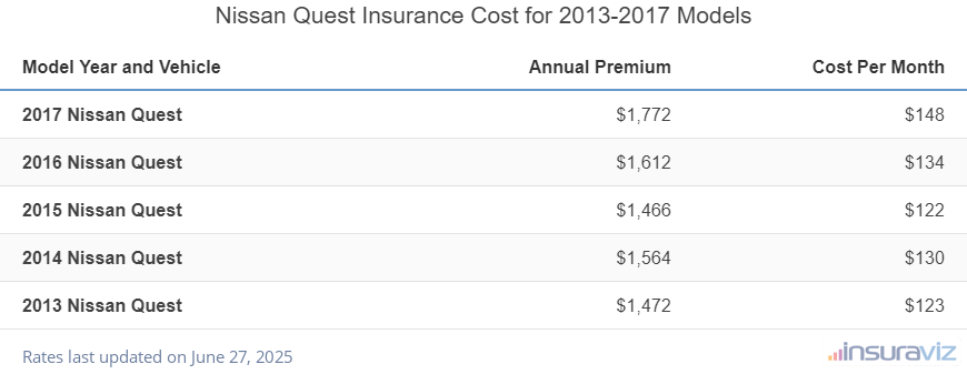 Nissan Quest Insurance Cost by Model Year