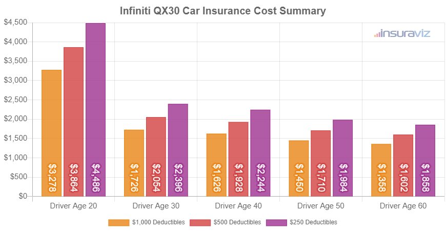Average 2019 Infiniti QX30 car insurance premiums for different driver ages and policy deductibles.