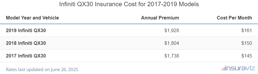 Average annual premium and cost per month to insure 2017 to 2024 Infiniti QX30 models