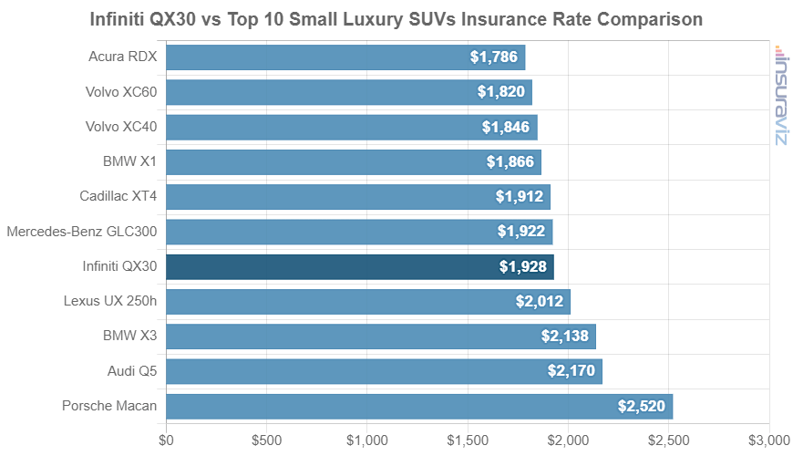 Average 2019 Infiniti QX30 car insurance premium compared to other small luxury SUV models.