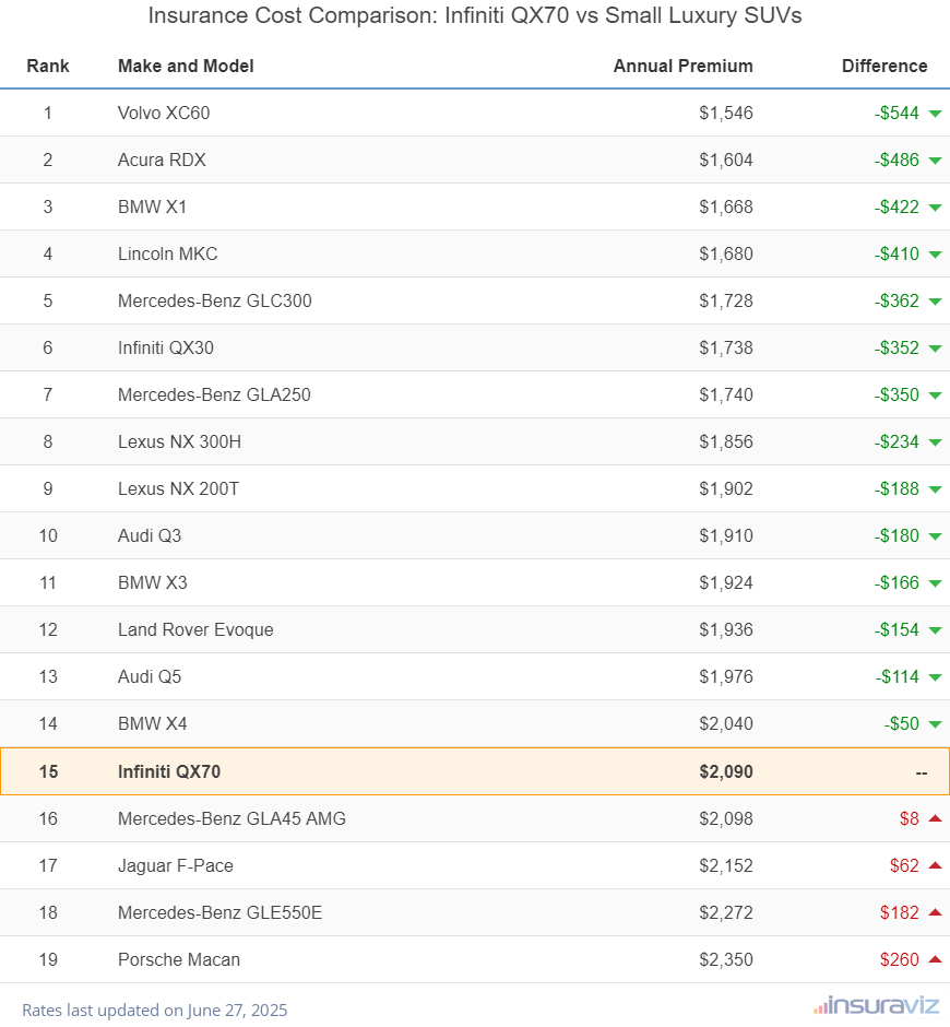 Insurance Cost Comparison: Infiniti QX70 vs Small Luxury SUVs