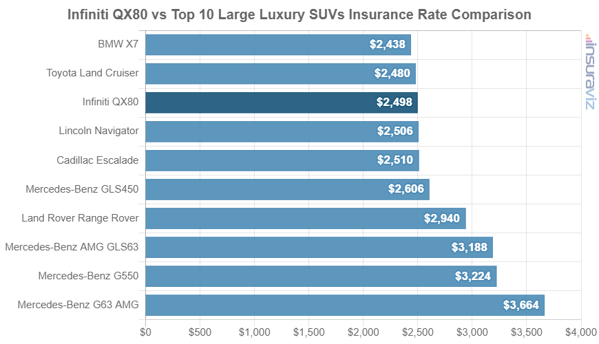Average 2019 Infiniti QX80 car insurance premium compared to other large luxury SUV models.
