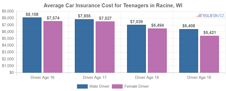 Average Car Insurance Cost for Teenagers in Racine, WI