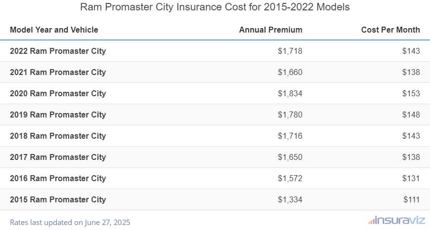 Average annual premium and cost per month to insure 2015 to 2024 Ram Promaster City models
