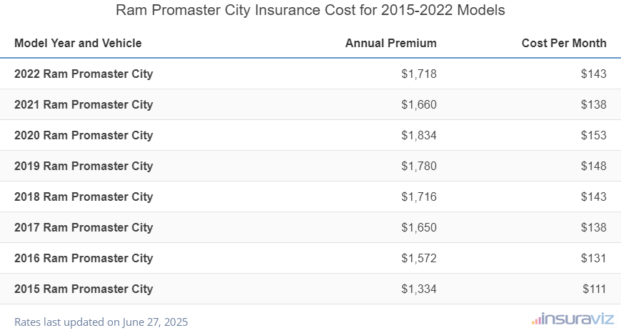 Ram Promaster City Insurance Cost by Model Year