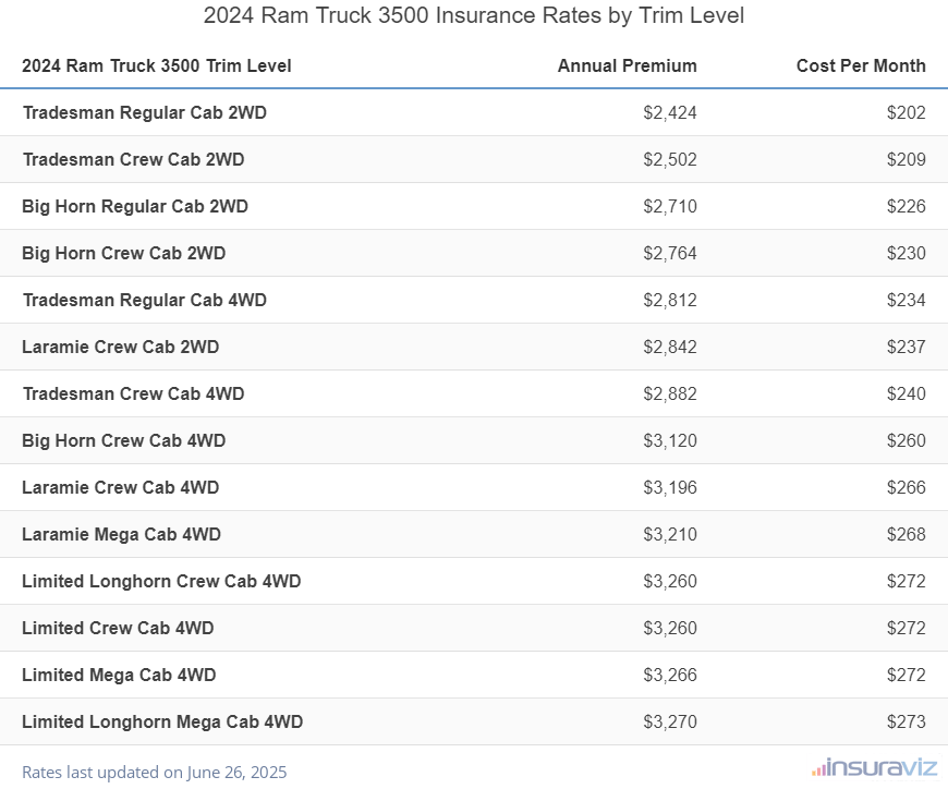 Insurance cost by trim level for a 2024 Ram Truck 3500 ranging from the Tradesman Regular Cab 2WD model at $2,424 per year to the Limited Longhorn Mega Cab 4WD model at $3,270