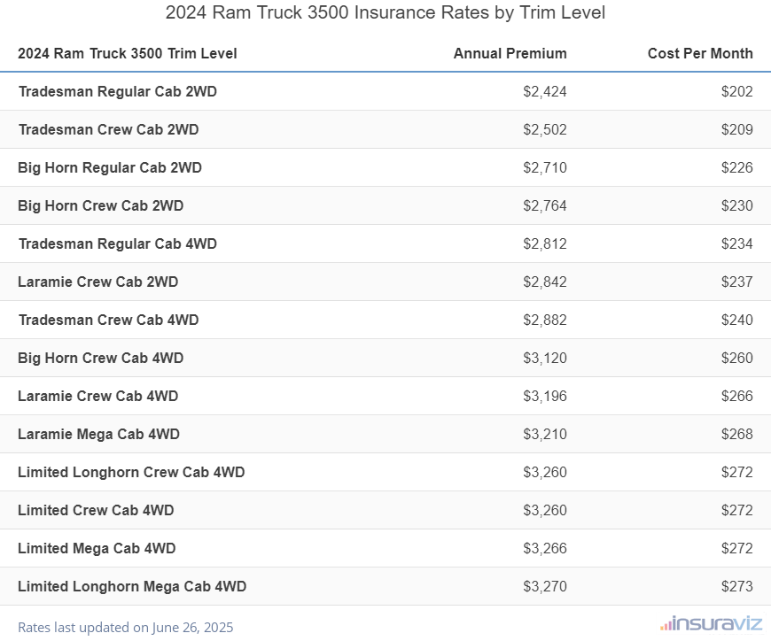 Ram Truck 3500 Insurance Cost by Trim Level