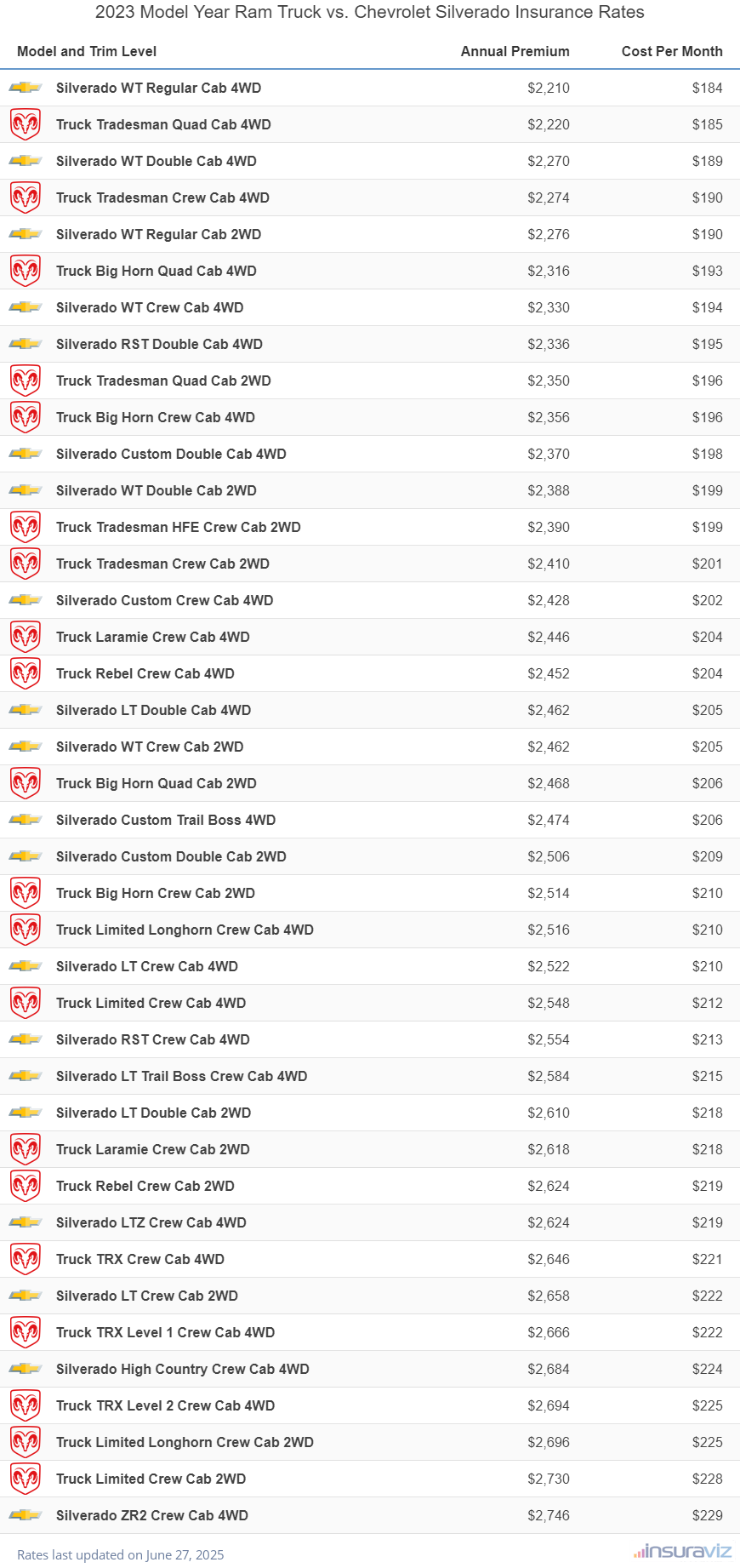 Annual and monthly insurance cost by trim level for a 2023 Ram Truck and a 2023 Chevrolet Silverado