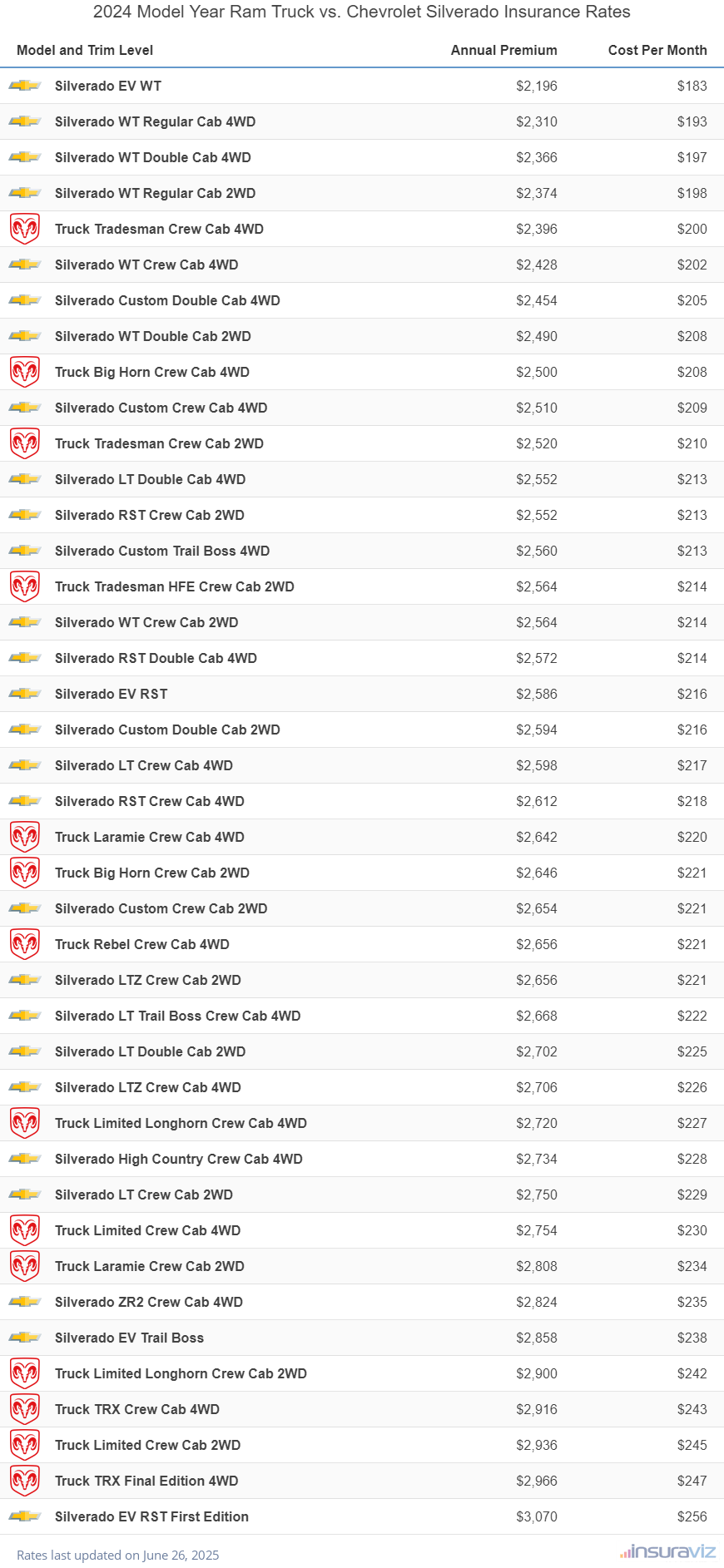 Annual and monthly insurance cost by trim level for a 2024 Ram Truck and a 2024 Chevrolet Silverado