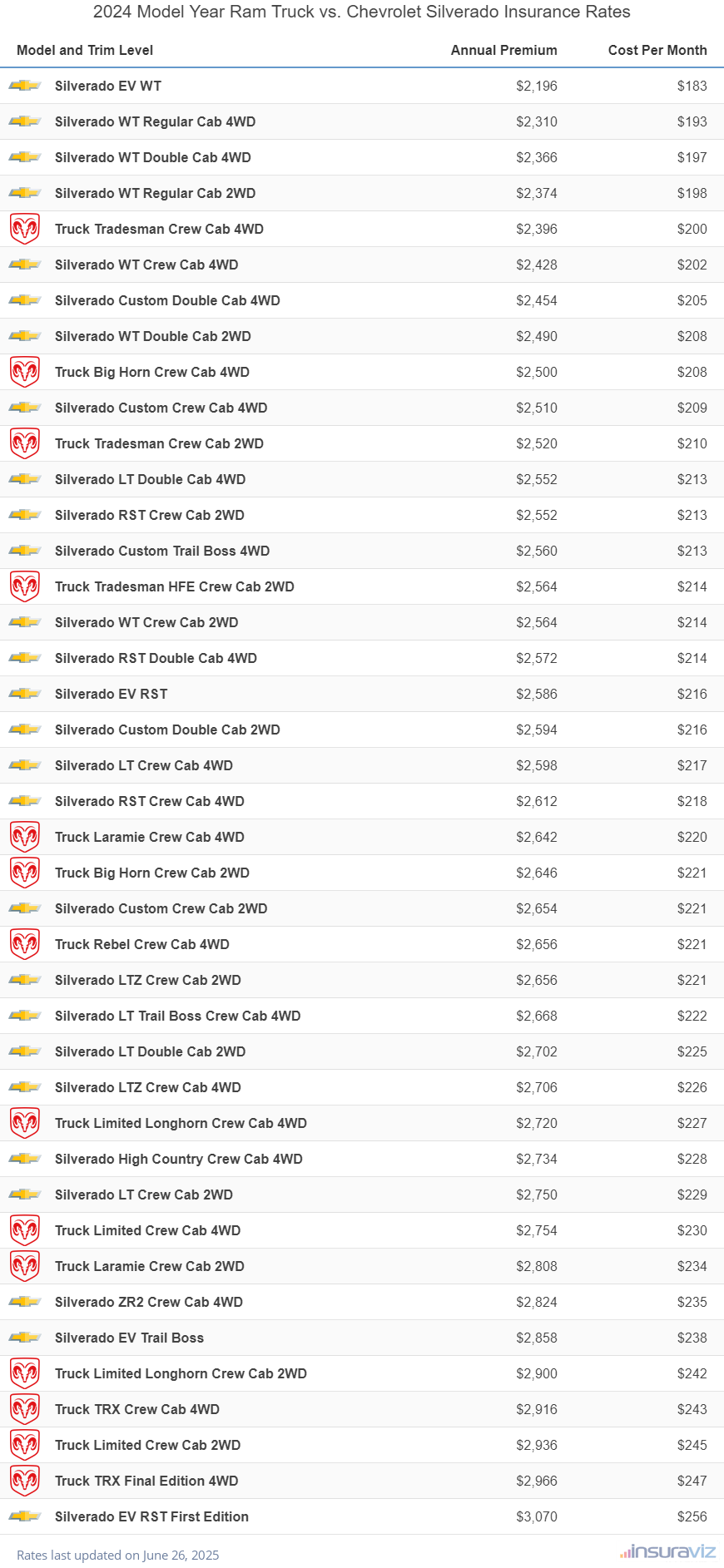 2024 Ram Truck vs Chevrolet Silverado Insurance Cost by Trim Level