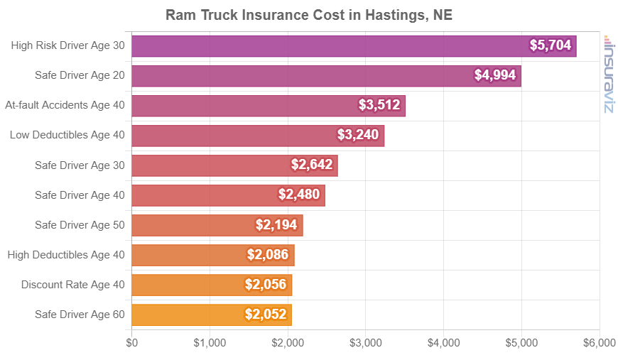 Average 2024 Ram Truck insurance premiums in Hastings for different driver ages and risk scenarios.