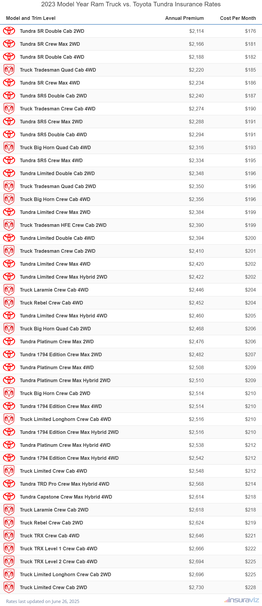 Annual and monthly insurance cost by trim level for a 2023 Ram Truck and a 2023 Toyota Tundra