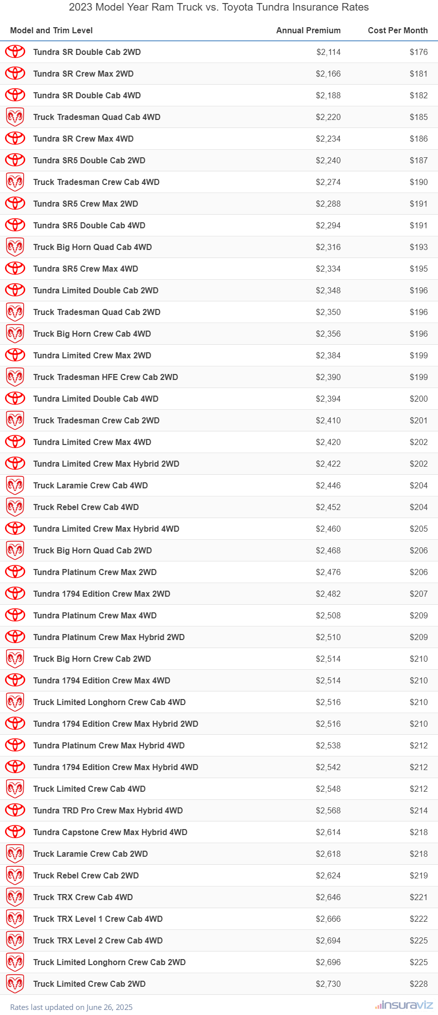 2023 Ram Truck vs Toyota Tundra Insurance Cost by Trim Level