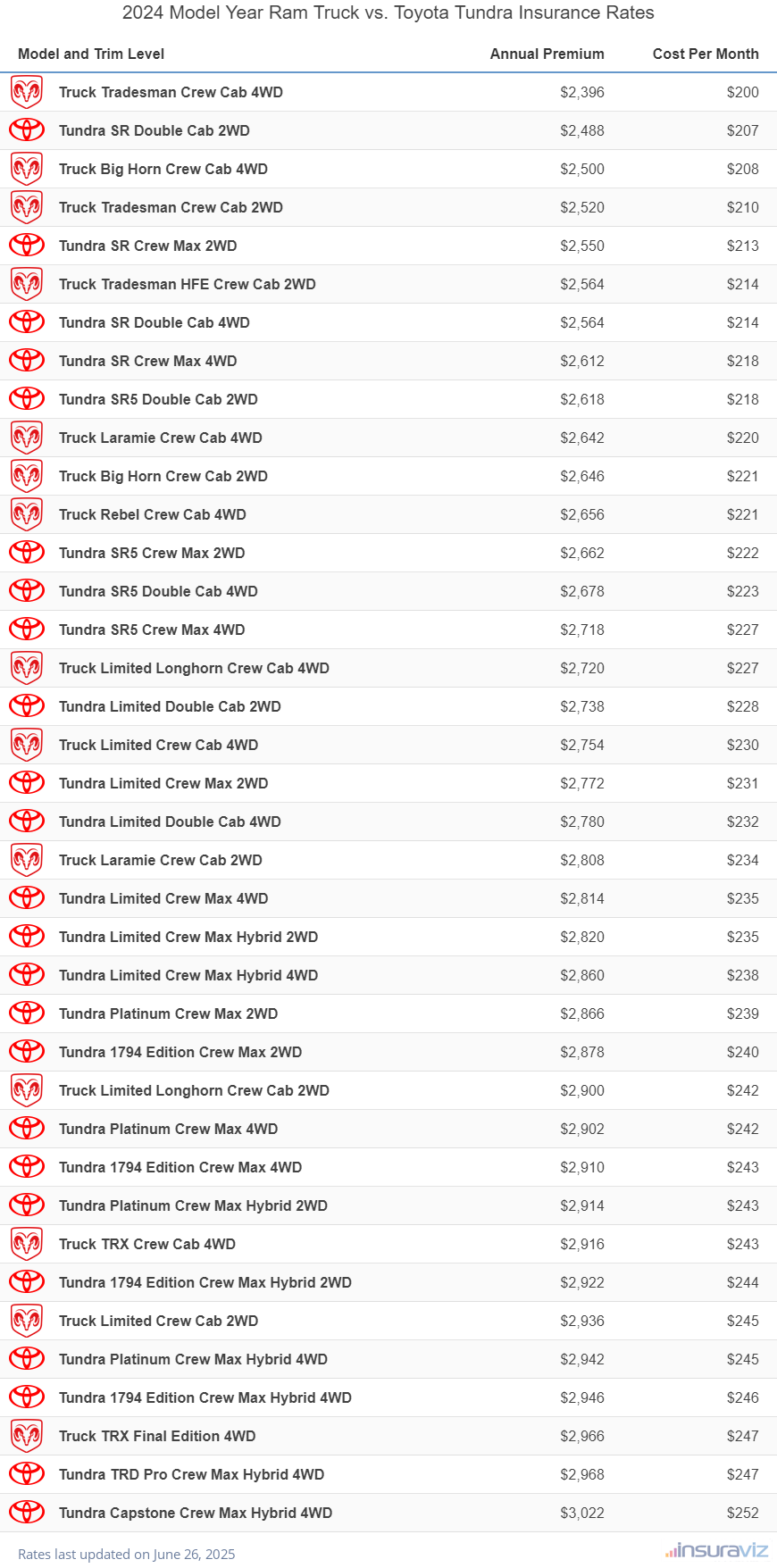 Annual and monthly insurance cost by trim level for a 2024 Ram Truck and a 2024 Toyota Tundra