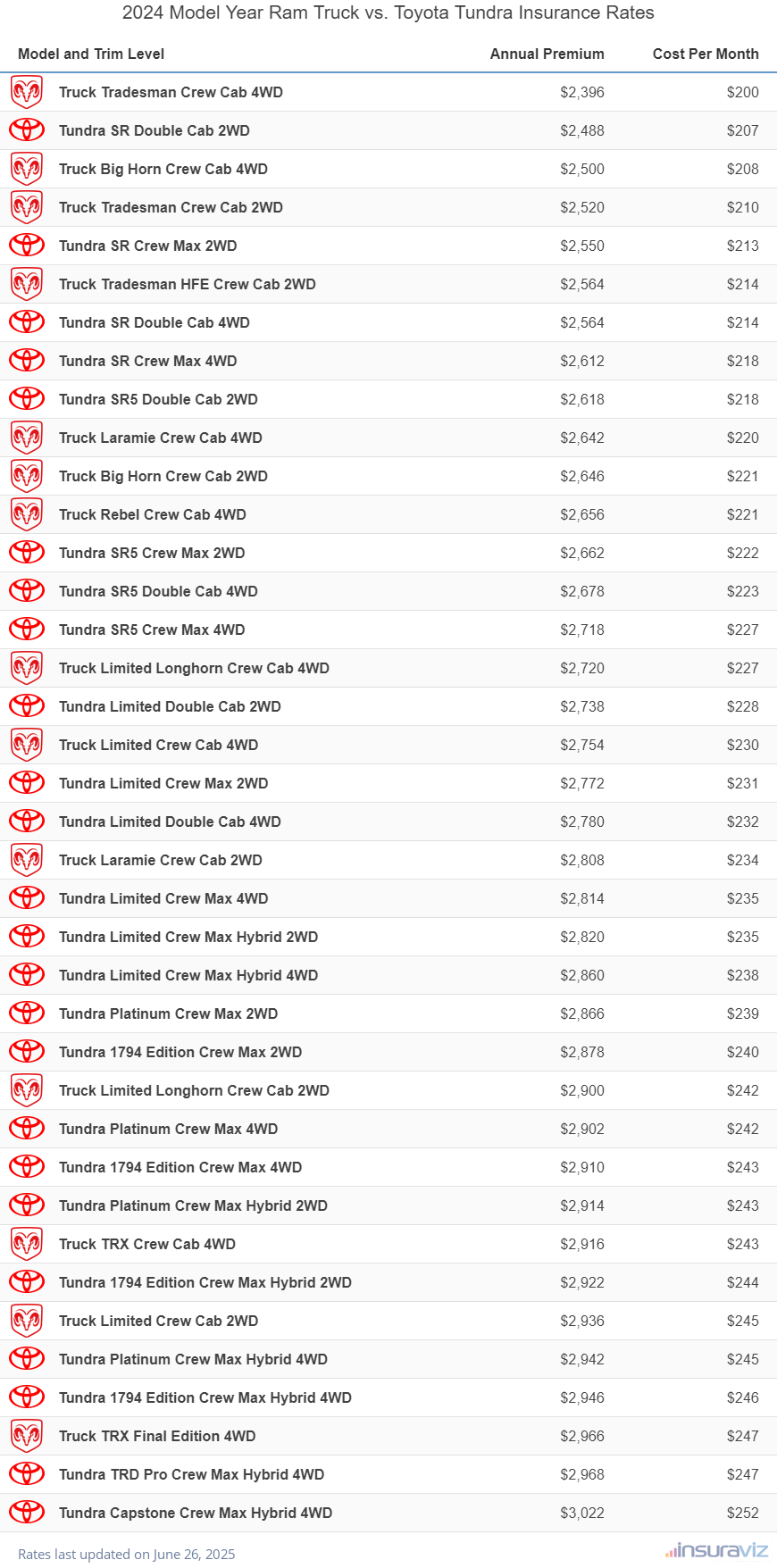 2024 Ram Truck vs Toyota Tundra Insurance Cost by Trim Level